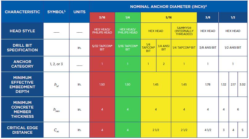 Concrete Anchor Drill Bit Size Chart