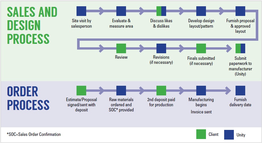 Manufacturing Flow Chart for Unity's interlocking rubber tiles