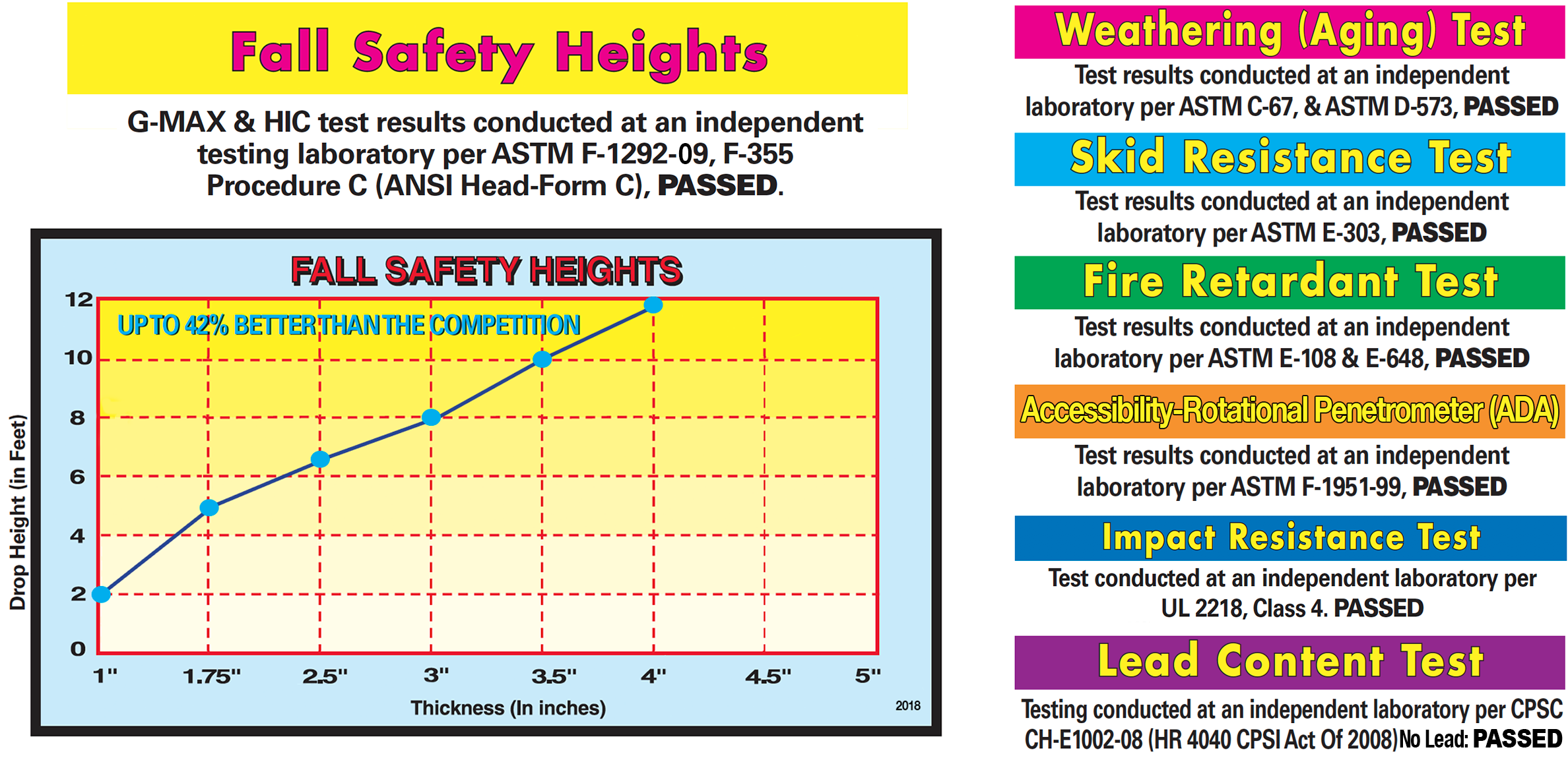 Test Results for Safety Surfacing Material on Playgrounds UNITY'S Playground Tile Testing Information
