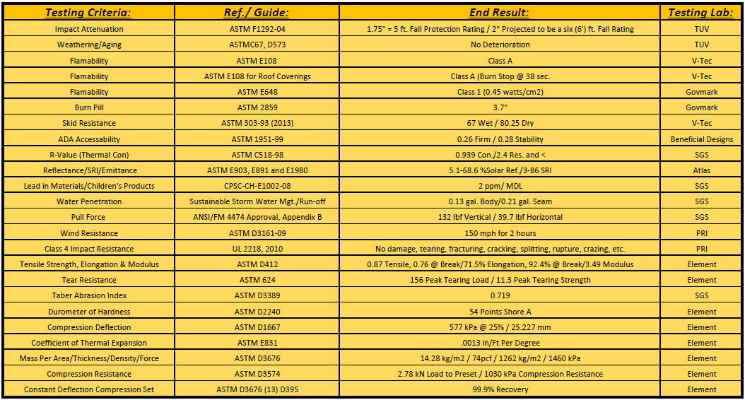 Pave-Land Testing information for use on playgrounds, rooftops, outdoor fitness and more