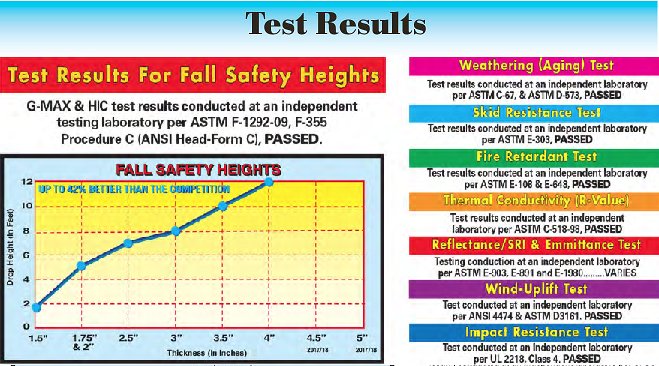 UNITY'S Rooftops Testing Information including Class A fire and Wind Resistance