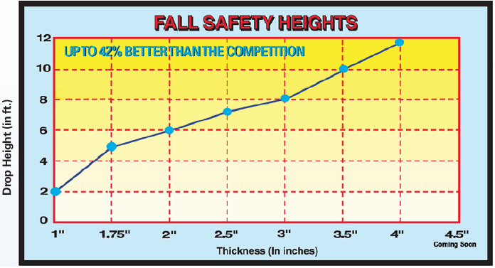 Critical Fall Height Protection Rating Chart for Safety Surfacing Playground Surfacing Drop Testing Information Based on Thickness