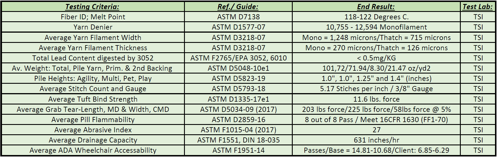 Playground Turf-Top Tile Testing Information On the Artificial Grass