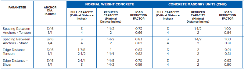 Allowable Edge and Spacing Distances for mechanically fastening for rubber play tile