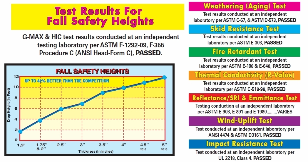 Rubber paver testing for rooftop applications including wind and fire