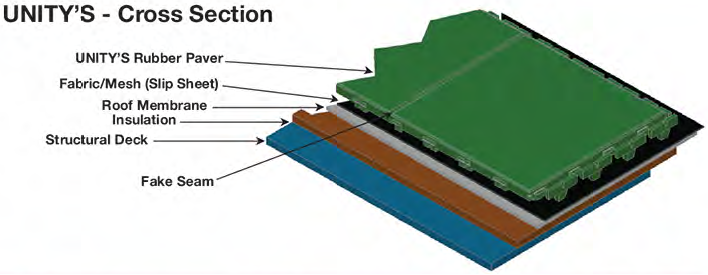 rubber paver installation options for rooftop installations. Sub base options for installing rubber pavers on rooftops